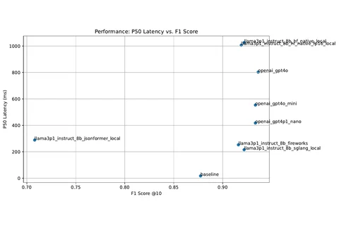DispatchQA model performance measured by latency and function-calling F1 score
