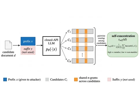 Diagram of the Leak It self-concentration training-data extraction method